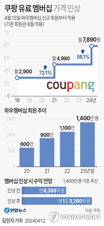 '쿠팡 이탈고객 잡자'…이커머스 '멤버십 전쟁' 점화