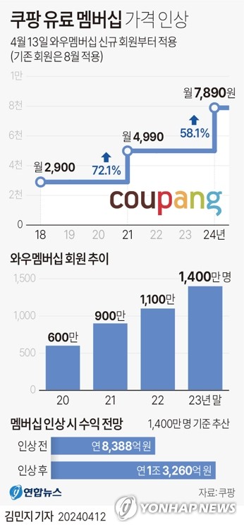 '쿠팡 이탈고객 잡자'…이커머스 '멤버십 전쟁' 점화(종합)