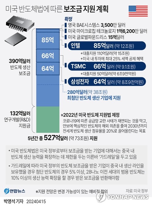 미국 반도체 보조금 책정 일단락…파운드리 각축전 본격화