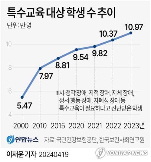 서울교육청, 특수교육 수요조사 '초1∼중3'으로 대폭 확대