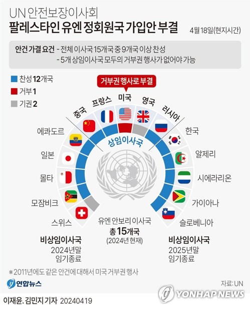 안보리, 팔레스타인 유엔 정회원국 가입안 부결…美 거부권 행사(종합2보)