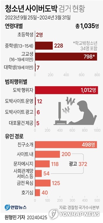 청소년 온라인도박 심각…9세 초등생·10대 총책도 적발(종합)