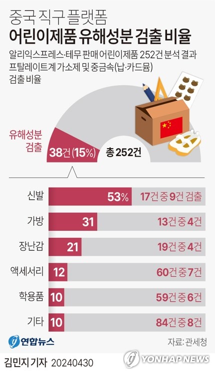 알리·테무서 판매한 초저가 어린이제품 38종서 발암물질 검출(종합)