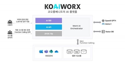 코오롱베니트, 엔터프라이즈용 AI 플랫폼 '코아이웍스' 개발