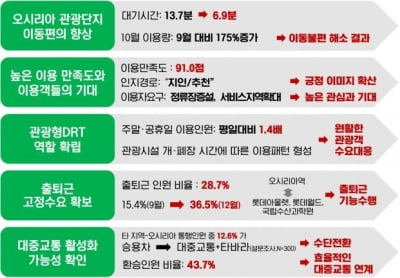 승객 호출에 달려오는 '타바라', 부산 오시리아서 인기