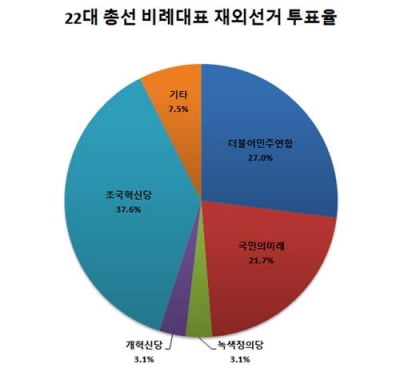 재외동포 비례정당 득표율…조국혁신당, 민주당, 국민의힘 순