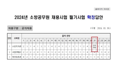 출제범위 밖 문제에 "모두 정답처리"…소방공무원 시험 '시끌'