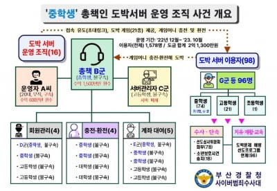 고교생이 만들고 중학생이 관리…2억원 수익 도박서버 적발