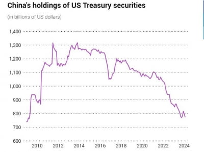 中, 美국채 보유량 또 줄여…"몇달 내 영국이 2위 보유국"