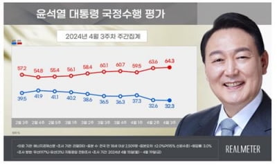 "尹대통령 지지율 32.3%…재작년 10월 이후 최저치"[리얼미터]