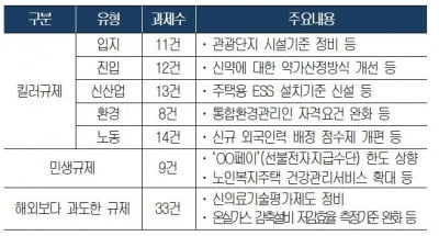 대한상의, 정부에 킬러·민생규제 개선과제 100건 전달