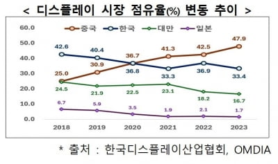 경기둔화·수요위축에…작년 韓 디스플레이 매출 13.4%↓