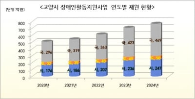 '전국 장애인 3위' 고양시, 재정난에 지원 사업 위축