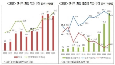 한국 제조업 대미 투자, 동부로 집중…"물류인프라 확보 필요"