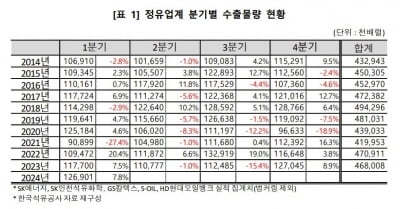 정유업계, 중동 불안에도 1분기 석유제품 수출량 역대 최대