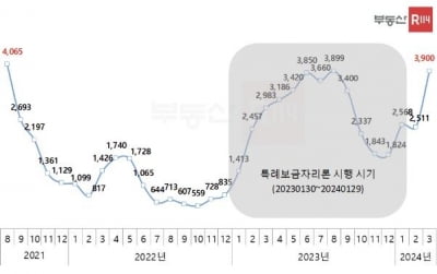 3월 서울아파트 거래량 2년7개월 만에 4천건 넘을 듯