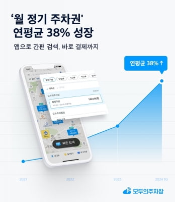 모두의주차장, "월 정기 주차권 판매량 연평균 38% 성장"