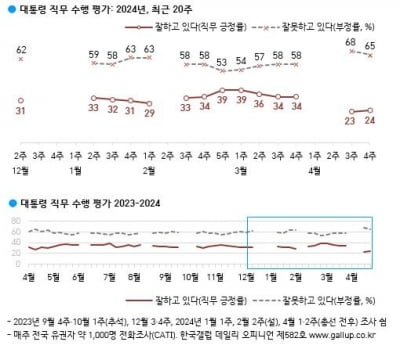 尹대통령 지지율, 취임후 최저치 찍은 뒤 1%p 올라 24%[한국갤럽]