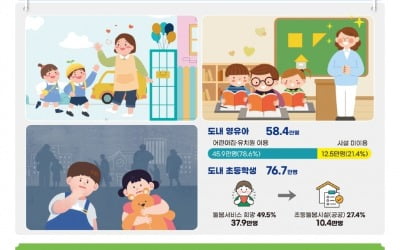 경기도, '아동돌봄 기회소득' 7월부터 지급…돌봄 공동체 대상