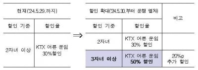 세자녀 가족, KTX '반값'으로 탄다…5월 30일부터 적용