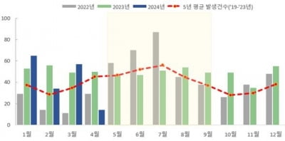 장티푸스 등 수인성·식품매개감염병 170건…4년 평균보다 28%↑