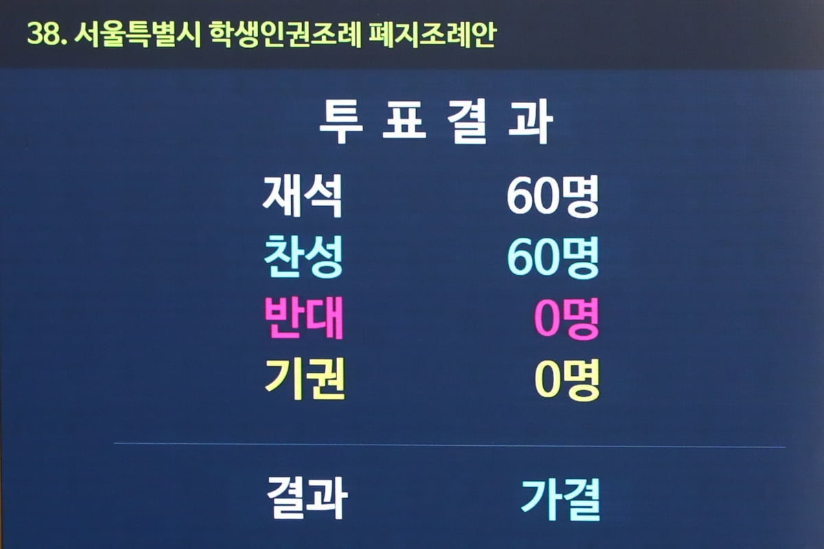 26일 오후 온라인카지노추천 중구 온라인카지노추천특별시의회 본회의장에서 열린 제323회 임시회 제3차 본회의에서 '서울특별시 학생인권조례 폐지조례안'이 가결되고 있다. / 사진=뉴스1