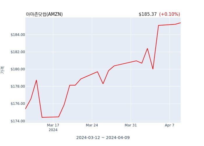 아마존닷컴(AMZN) 52주 신고가