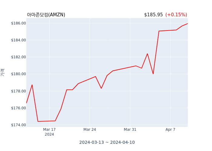 아마존닷컴(AMZN) 52주 신고가