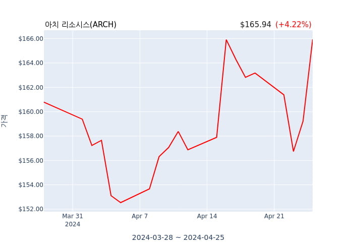 아치 리소시스 분기 실적 발표(확정) EPS 시장전망치 부합, 매출 시장전망치 상회