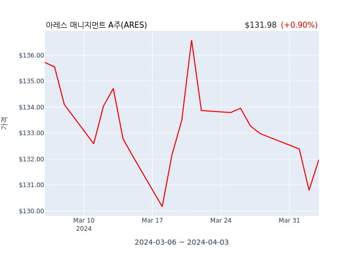 아레스 매니지먼트 A주(ARES) 수시 보고 