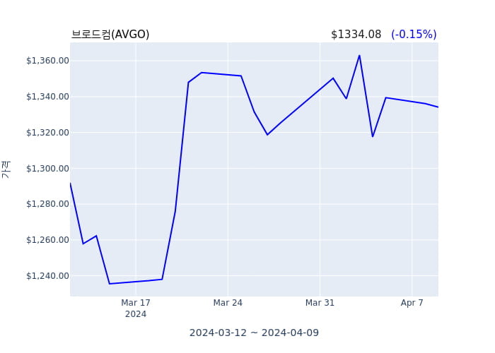 브로드컴  CFO 및 최고 회계 책임자(officer: CFO & Chief Accounting Officer) 54억4445만원어치 지분 매도