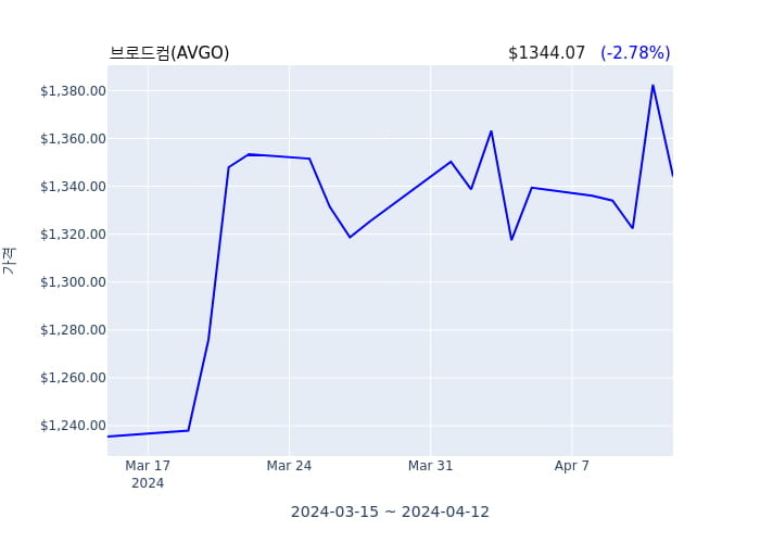 브로드컴  법무실장(officer: Chief Legal & Corp Affairs Ofc) 45억4376만원어치 지분 매도