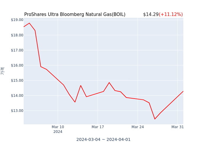 2024년 4월 2일(화) ProShares Ultra Bloomberg Natural Gas(BOIL)가 사고 판 종목은?
