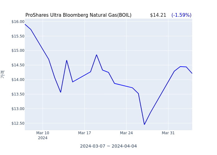 2024년 4월 4일(목) ProShares Ultra Bloomberg Natural Gas(BOIL)가 사고 판 종목은?