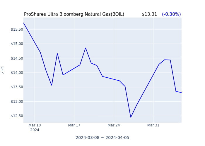 2024년 4월 6일(토) ProShares Ultra Bloomberg Natural Gas(BOIL)가 사고 판 종목은?