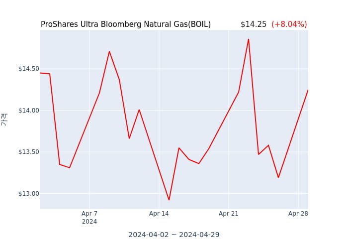 2024년 4월 29일(월) ProShares Ultra Bloomberg Natural Gas(BOIL)가 사고 판 종목은?