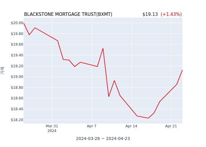 BLACKSTONE MORTGAGE TRUST 분기 실적 발표(확정) 어닝쇼크