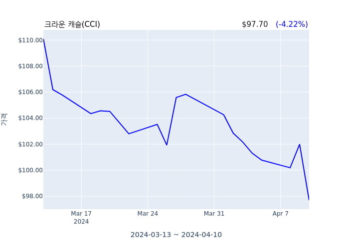 크라운 캐슬(CCI) 수시 보고 