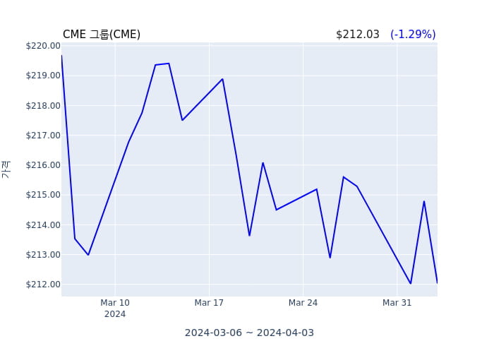 CME 그룹  선임 MD 글로벌 헤드 주식 및 FX(officer: Sr MD Global Head Equity & FX) 5053만원어치 지분 취득