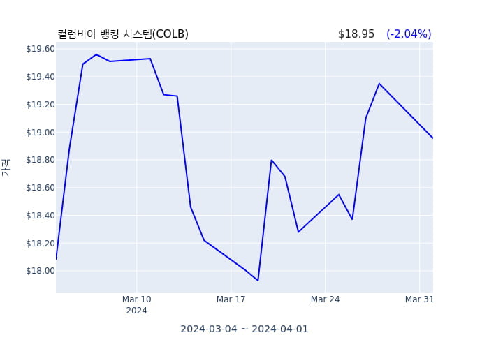 컬럼비아 뱅킹 시스템(COLB) 수시 보고 