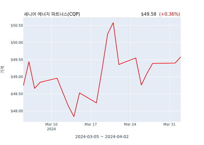 셰니어 에너지 파트너스(CQP) 수시 보고 