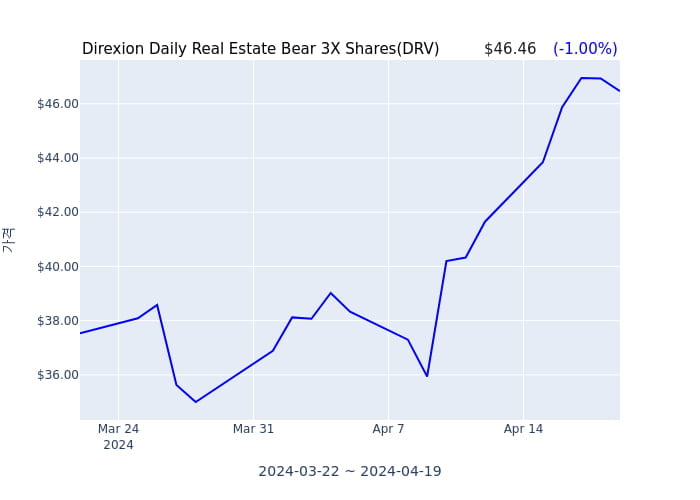 2024년 4월 19일(금) Direxion Daily Real Estate Bear 3X Shares(DRV)가 사고 판 종목은?