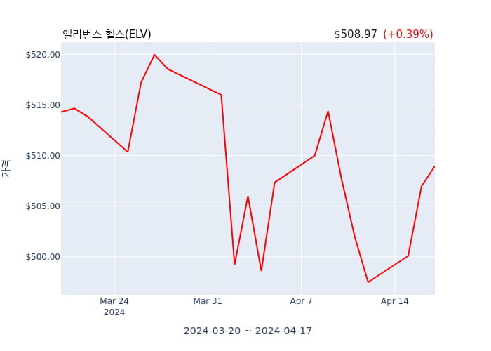 엘리번스 헬스 분기 실적 발표(잠정) EPS 시장전망치 부합, 매출 시장전망치 부합