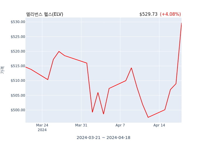 엘리번스 헬스 분기 실적 발표(확정) EPS 시장전망치 하회, 매출 시장전망치 부합