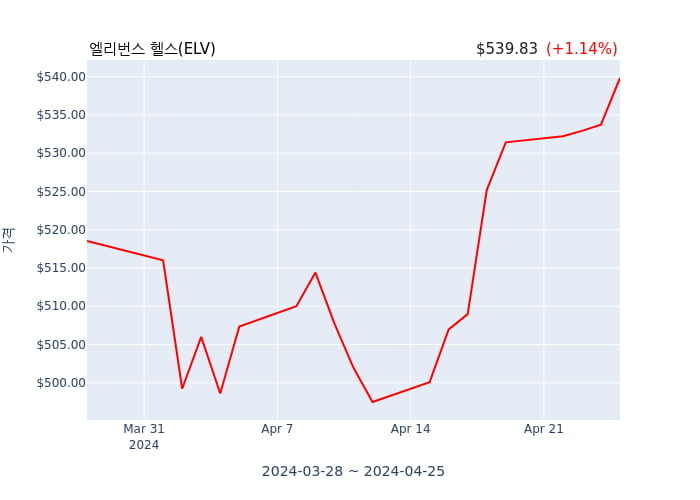 엘리번스 헬스  Gov Health Ben EVP 겸 사장(officer: EVP & President,Gov Health Ben) 148억6496만원어치 지분 매수거래