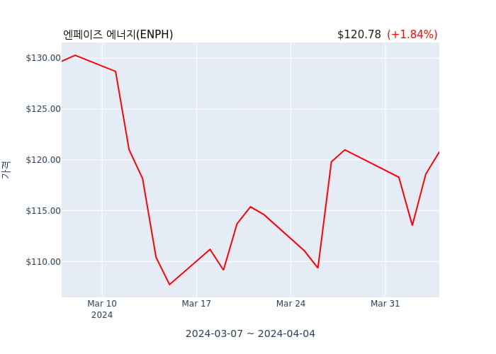 엔페이즈 에너지(ENPH) 수시 보고 