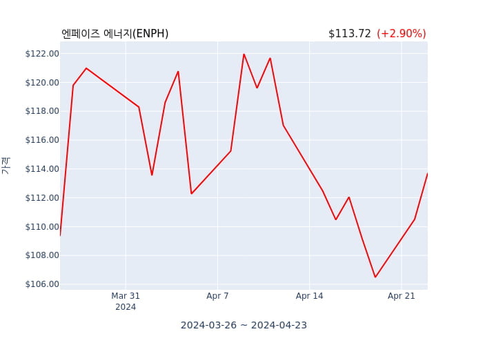 엔페이즈 에너지 분기 실적 발표(확정) 어닝쇼크, 매출 시장전망치 부합
