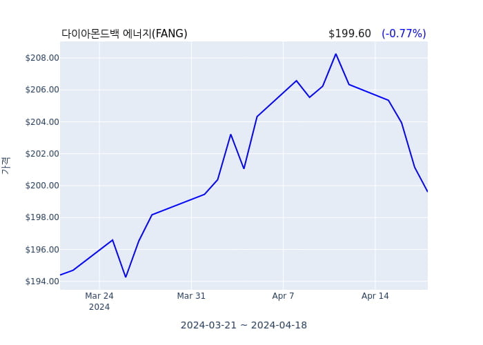 다이아몬드백 에너지(FANG) 수시 보고 