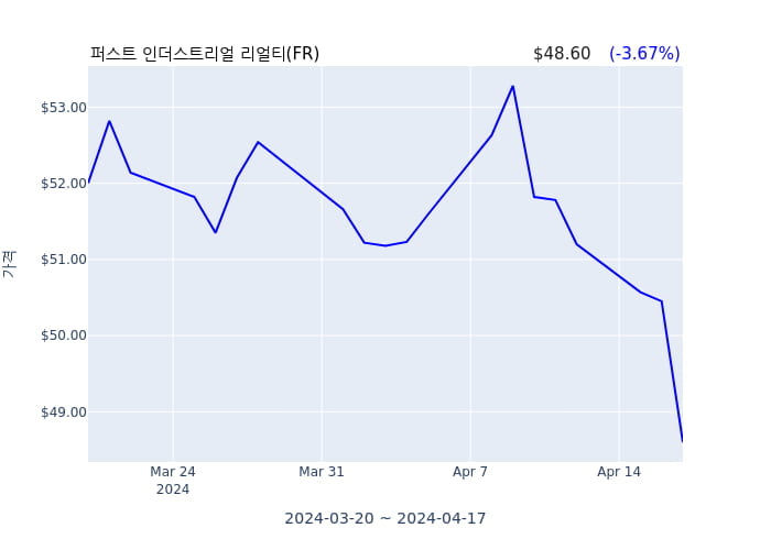 퍼스트 인더스트리얼 리얼티 분기 실적 발표(잠정), 매출 시장전망치 부합