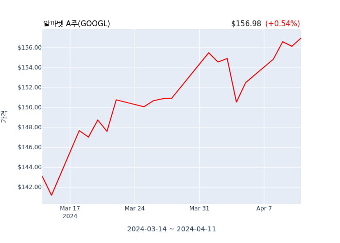 알파벳 A주(GOOGL) 52주 신고가